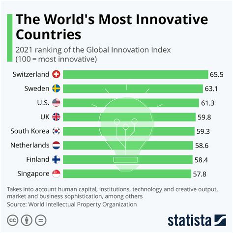 Country Technology Ranking